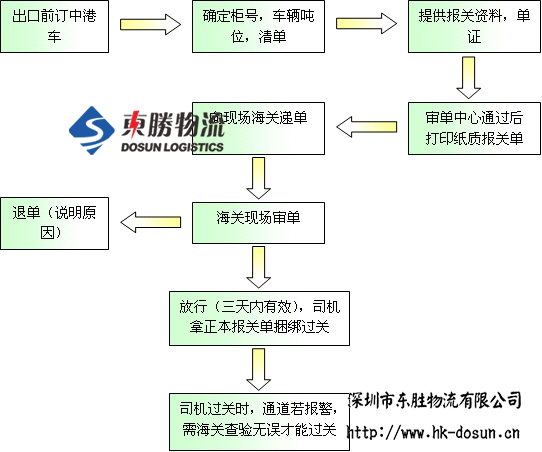 深圳到香港物流,香港深圳货运运输,深圳香港进出口,深港物流专线,中港物流,东胜物流集团-大件物流到香港