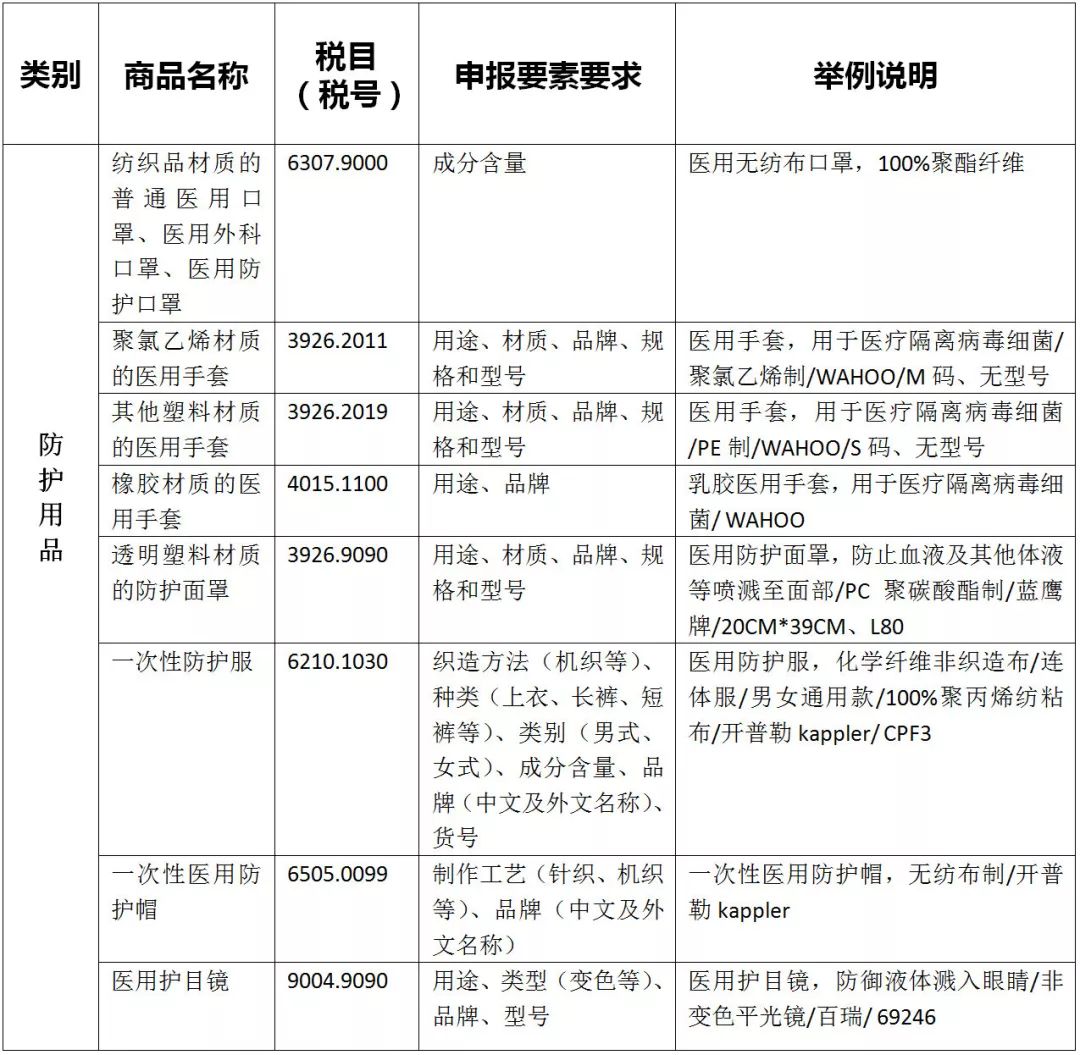 防护用品出口申报规范