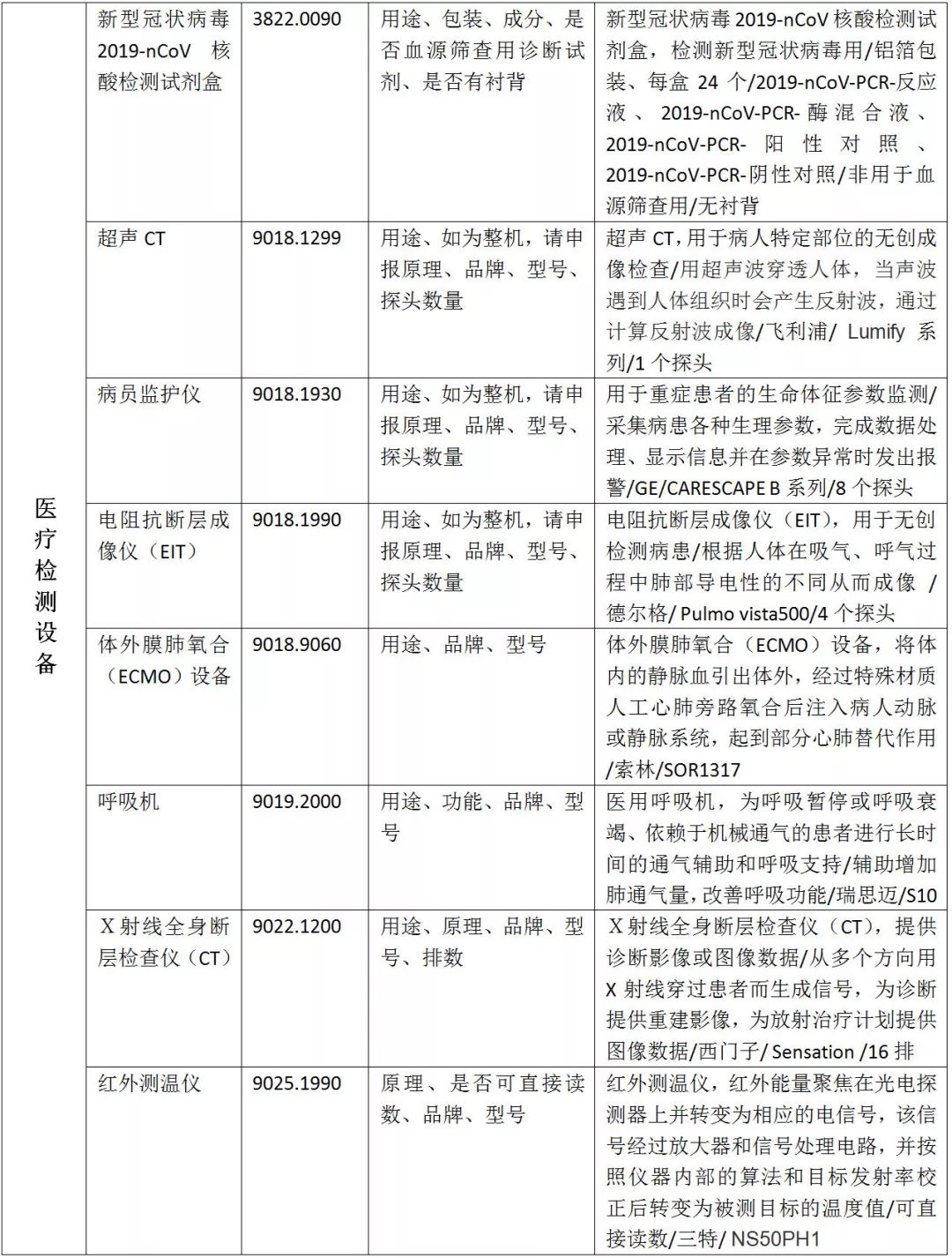 医疗检测设备出口申报规范
