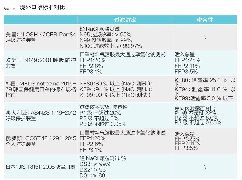 新型冠状病毒防护口罩要求对比