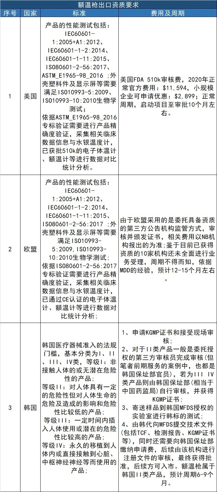 额温枪出口资质汇总