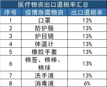 口罩出口标准，防护物资出口退税率