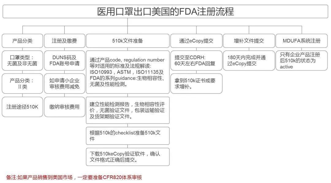 医用口罩出口美国的FDA注册流程