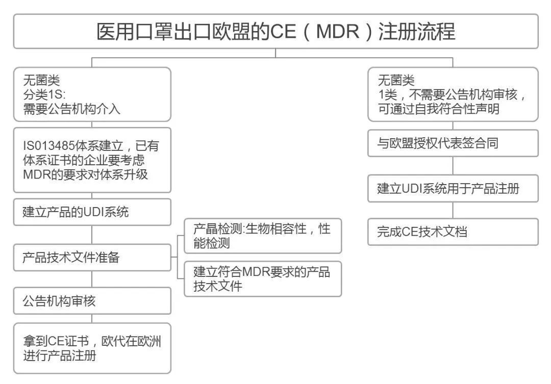 医用口罩出口欧盟CE（MDR）注册流程