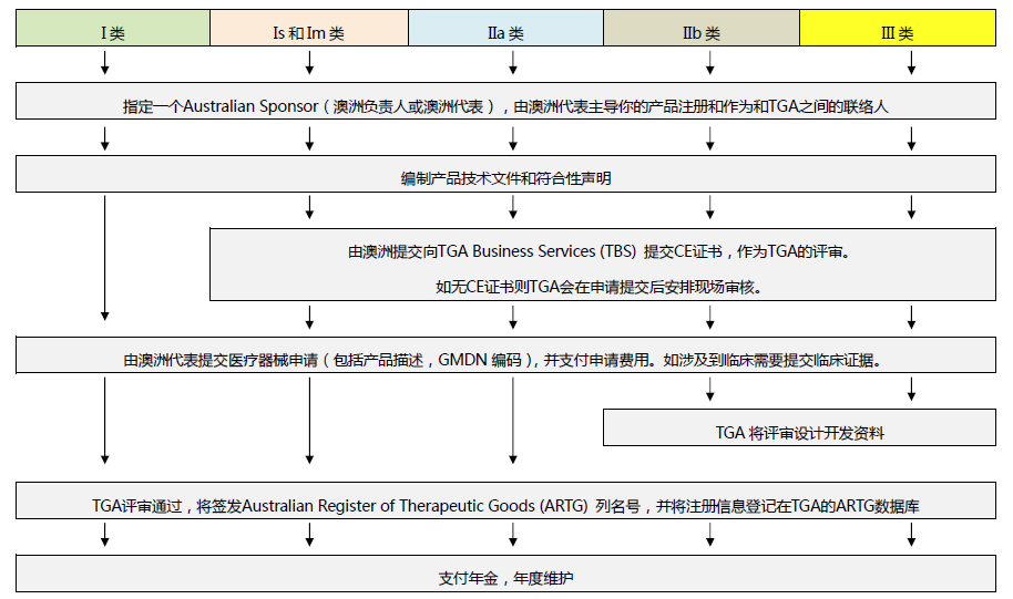 澳大利亚TGA认证操作流程